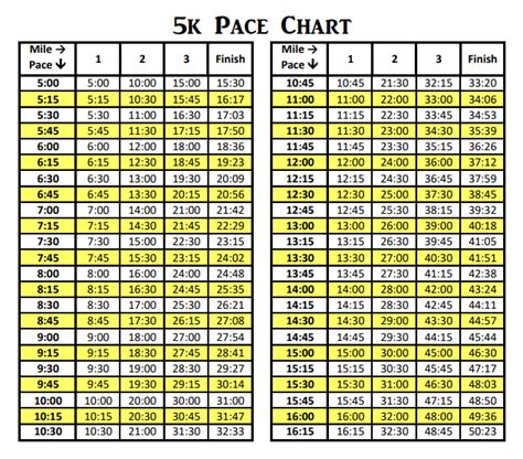 23.5k|5k pace to mile.